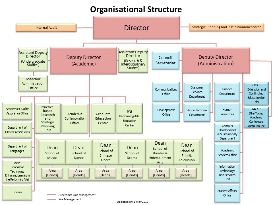 Internal org. Организационная структура ITIL. Governance Administration Management иерархия. Department иерархия. Finance Department structure.